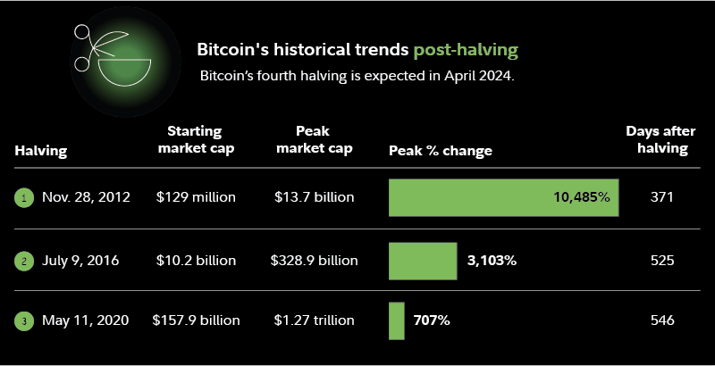Table shows bitcoin' historical performance trends post-halving. 